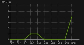 статистика посещаемости страниц автора (посетителей/дата)