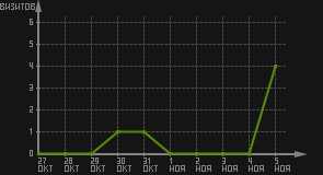 статистика посещаемости страниц автора (визитов/дата)