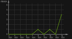 статистика посещаемости страниц автора (посетителей/дата)