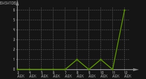 статистика посещаемости страниц автора (визитов/дата)