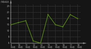 статистика посещаемости страниц автора (посетителей/дата)