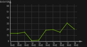 статистика посещаемости страниц автора (визитов/дата)