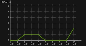 статистика посещаемости страниц автора (посетителей/дата)
