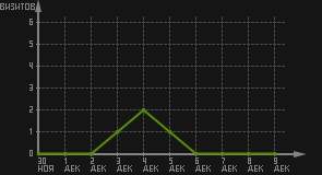 статистика посещаемости страниц автора (визитов/дата)