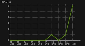 статистика посещаемости страниц автора (посетителей/дата)