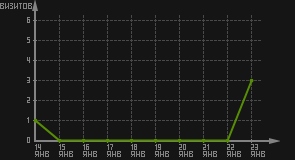 статистика посещаемости страниц автора (визитов/дата)