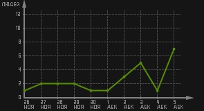 статистика посещаемости страниц автора (посетителей/дата)