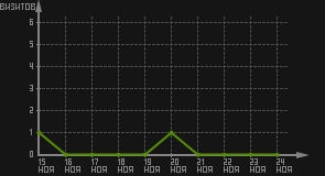 статистика посещаемости страниц автора (визитов/дата)