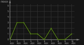статистика посещаемости страниц автора (посетителей/дата)