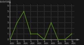 статистика посещаемости страниц автора (визитов/дата)