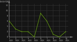 статистика посещаемости страниц автора (визитов/дата)
