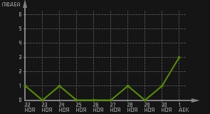 статистика посещаемости страниц автора (посетителей/дата)