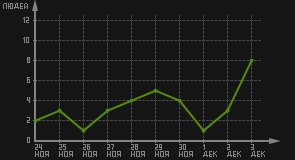 статистика посещаемости страниц автора (посетителей/дата)