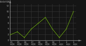 статистика посещаемости страниц автора (визитов/дата)
