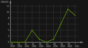 статистика посещаемости страниц автора (посетителей/дата)