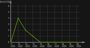 статистика посещаемости страниц автора (визитов/дата)