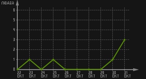 статистика посещаемости страниц автора (посетителей/дата)