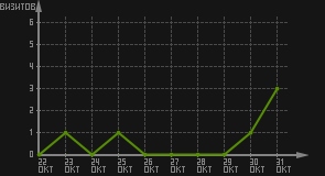 статистика посещаемости страниц автора (визитов/дата)
