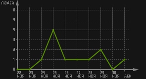 статистика посещаемости страниц автора (посетителей/дата)