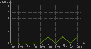 статистика посещаемости страниц автора (визитов/дата)