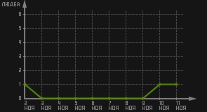 статистика посещаемости страниц автора (посетителей/дата)