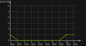 статистика посещаемости страниц автора (визитов/дата)