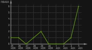 статистика посещаемости страниц автора (посетителей/дата)