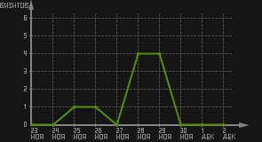 статистика посещаемости страниц автора (визитов/дата)