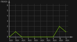 статистика посещаемости страниц автора (посетителей/дата)