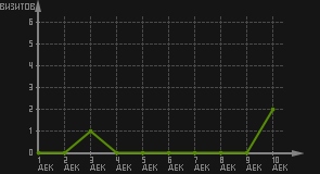 статистика посещаемости страниц автора (визитов/дата)