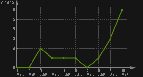 статистика посещаемости страниц автора (посетителей/дата)