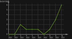 статистика посещаемости страниц автора (визитов/дата)