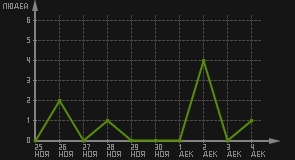 статистика посещаемости страниц автора (посетителей/дата)
