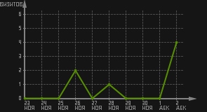 статистика посещаемости страниц автора (визитов/дата)