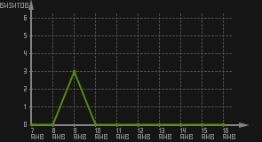 статистика посещаемости страниц автора (визитов/дата)