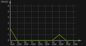 статистика посещаемости страниц автора (посетителей/дата)