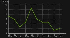 статистика посещаемости страниц автора (визитов/дата)