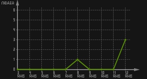 статистика посещаемости страниц автора (посетителей/дата)