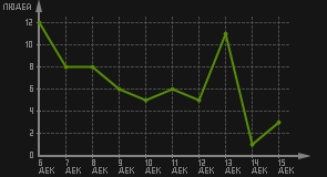 статистика посещаемости страниц автора (посетителей/дата)