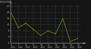 статистика посещаемости страниц автора (визитов/дата)