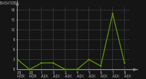 статистика посещаемости страниц автора (визитов/дата)