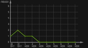 статистика посещаемости страниц автора (посетителей/дата)
