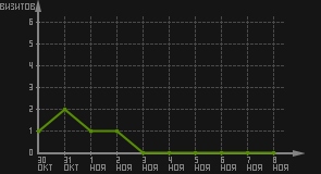 статистика посещаемости страниц автора (визитов/дата)