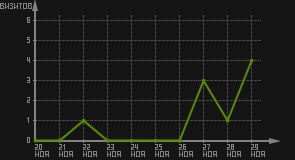 статистика посещаемости страниц автора (визитов/дата)