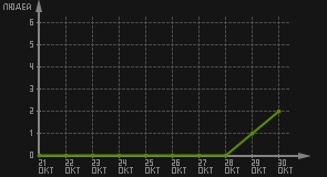 статистика посещаемости страниц автора (посетителей/дата)