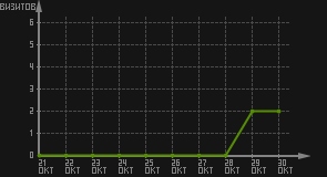 статистика посещаемости страниц автора (визитов/дата)