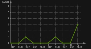 статистика посещаемости страниц автора (посетителей/дата)