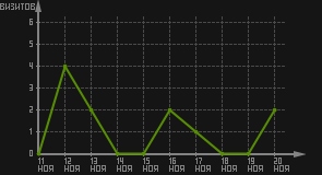 статистика посещаемости страниц автора (визитов/дата)
