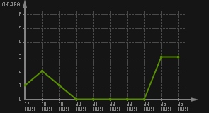 статистика посещаемости страниц автора (посетителей/дата)