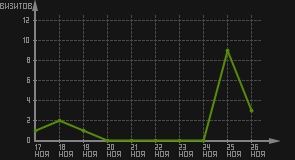 статистика посещаемости страниц автора (визитов/дата)
